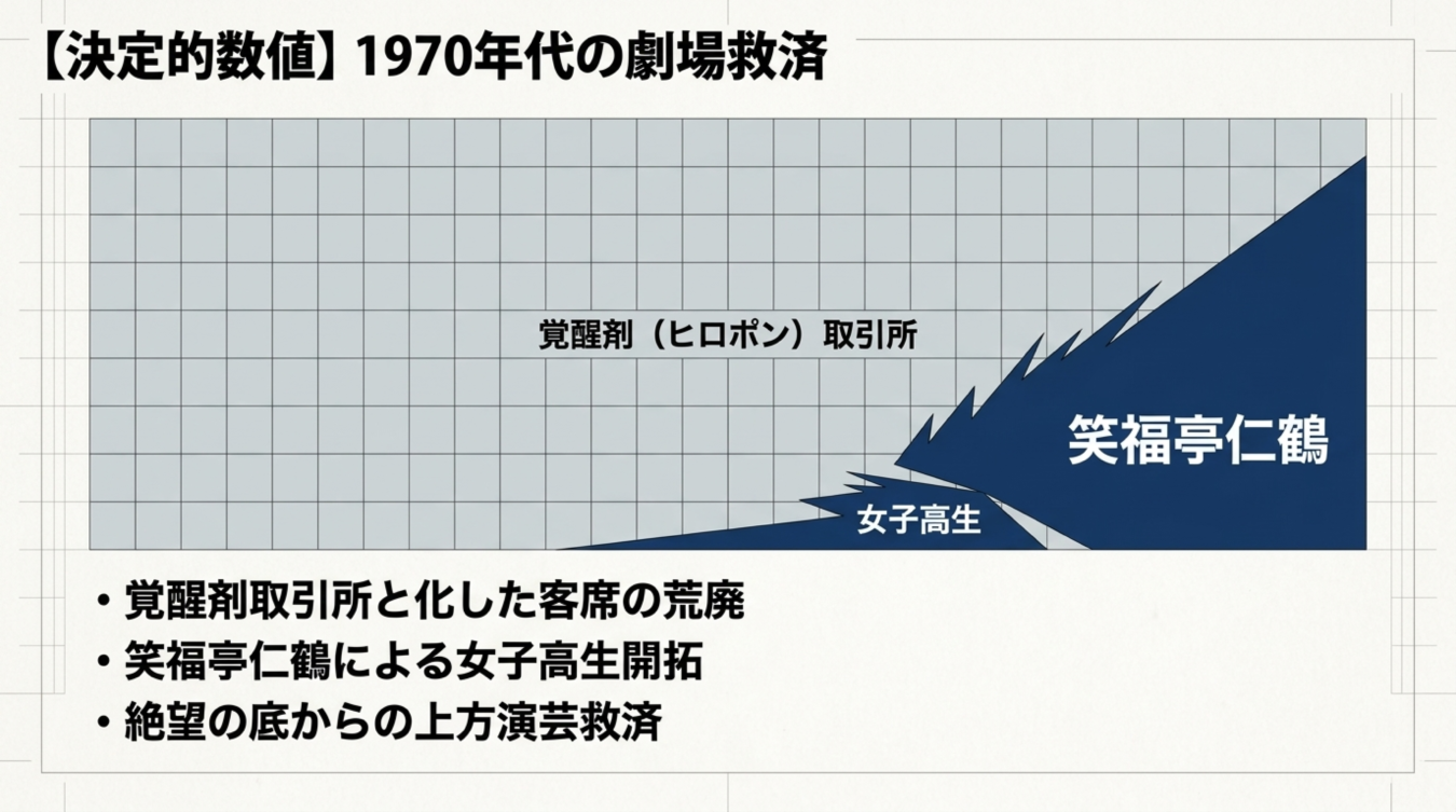 1970年代の劇場の荒廃と笑福亭仁鶴による上方演芸救済を示すグラフ
