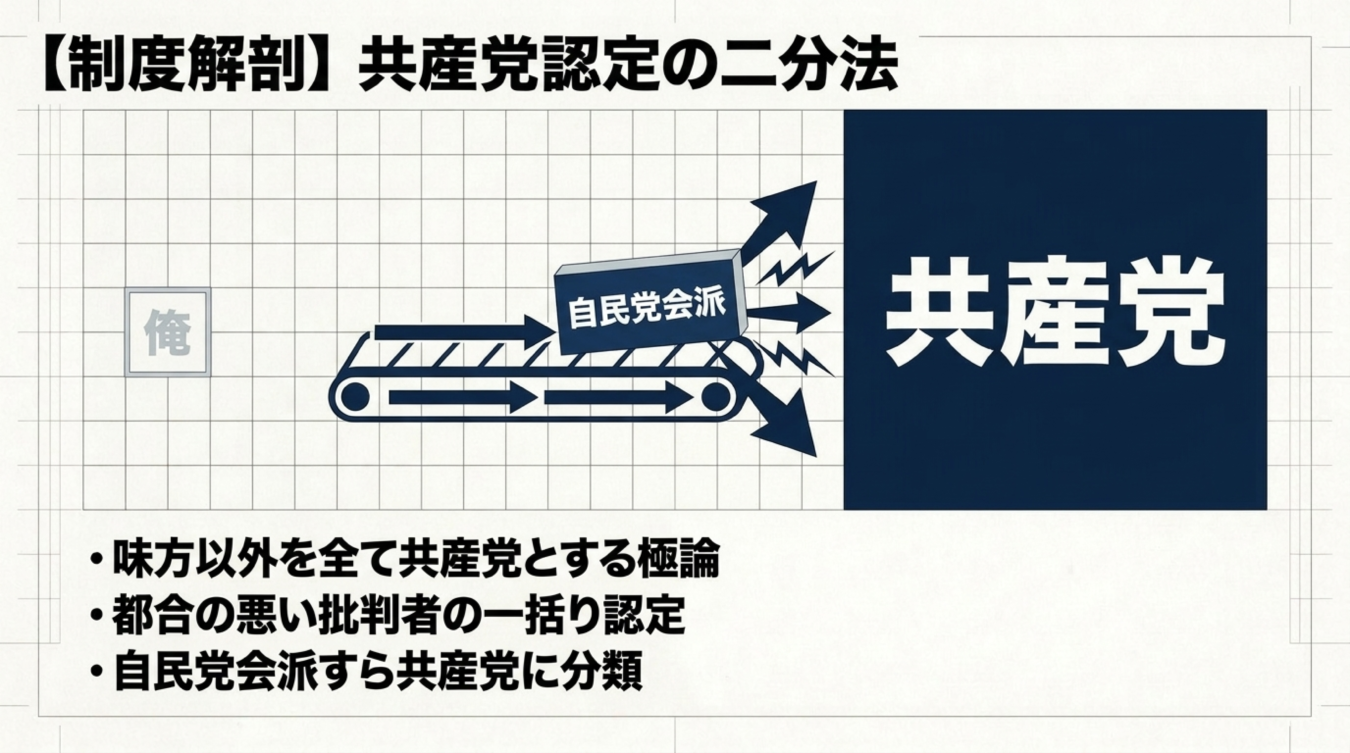 味方以外を共産党とみなす二分法を風刺したイラストと解説文の図解