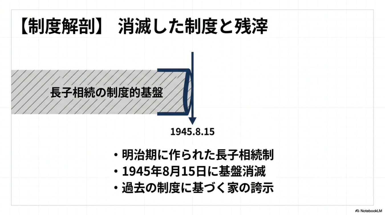1945年8月15日に消滅した明治期の長子相続制の歴史的背景と、過去の制度に基づく残滓を説明する図。