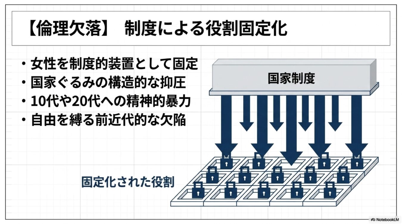 国家制度による役割固定化と構造的抑圧、女性や若者の自由を縛る倫理的欠落を説明した解説図。