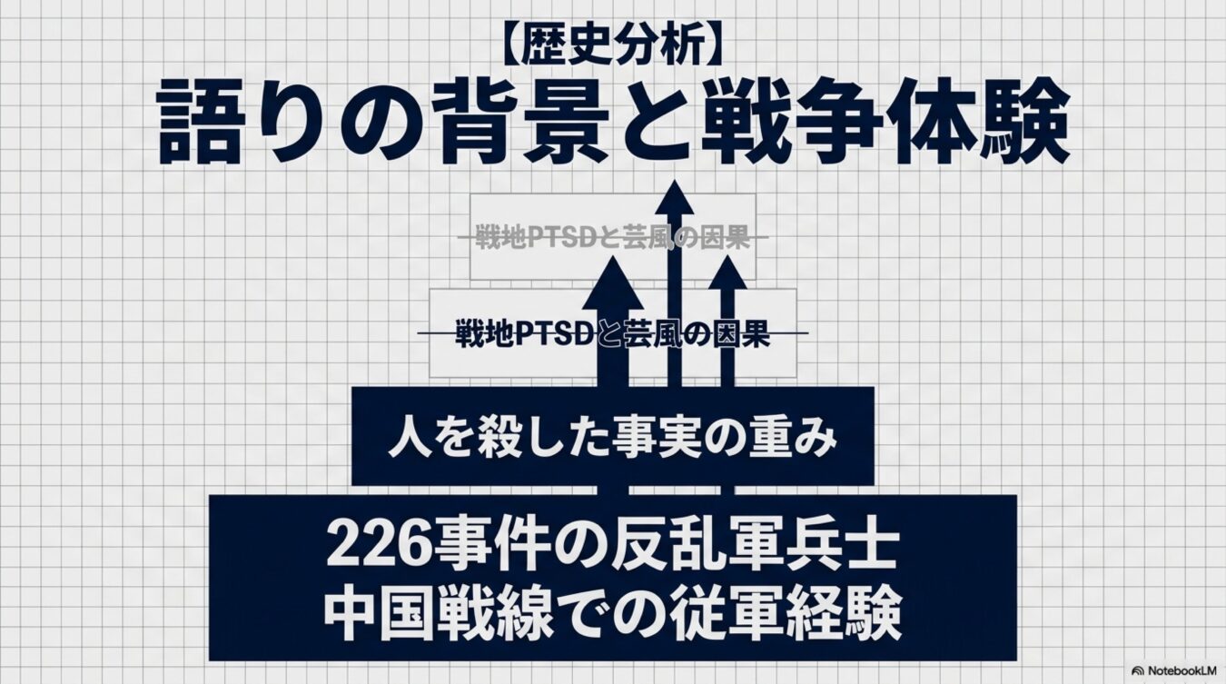 【歴史分析】語りの背景と戦争体験として、従軍経験から戦地PTSDと芸風の因果を説明する構造図。