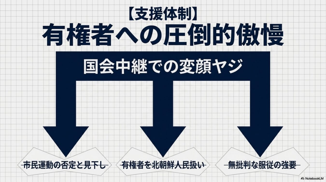 有権者への圧倒的傲慢と題し、国会中継での変顔ヤジから市民運動の否定、北朝鮮人民扱い、服従の強要への分岐を示す図。