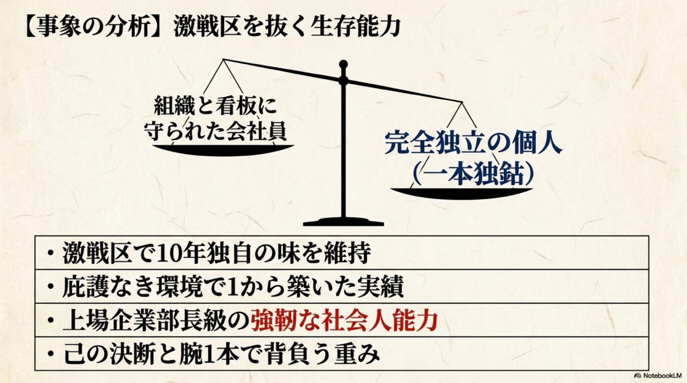 組織に守られた会社員と完全独立の個人を天秤で比較し、個人の強靭な生存能力や実績を分析したスライド