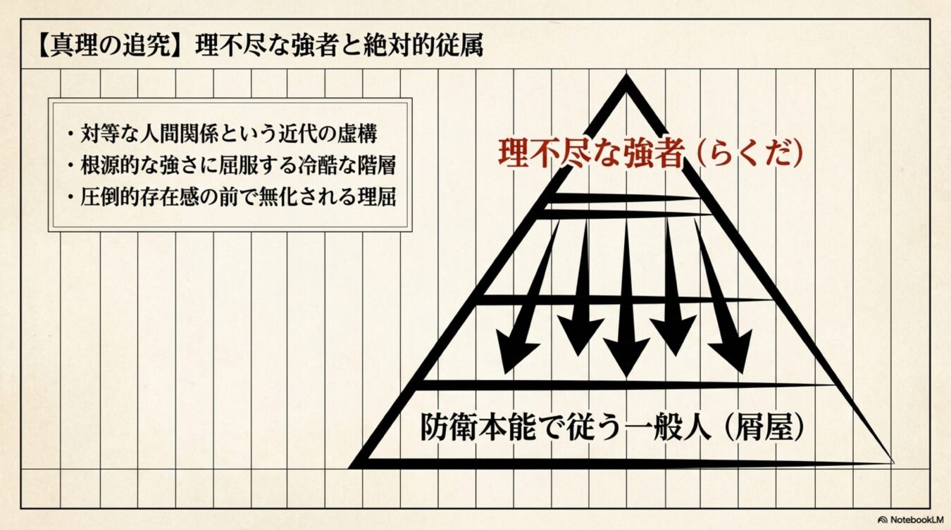 理不尽な強者(らくだ)と防衛本能で従う一般人(屑屋)の絶対的従属と階層構造を示すピラミッドの図解。