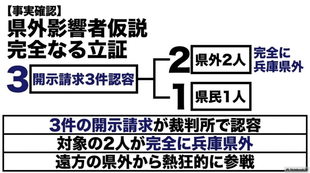 開示請求で認容された3件のうち、2件が兵庫県外からの関与であることを示す図。県外影響者仮説を立証する根拠として、対象者が遠方から熱狂的に参戦した実態を説明している。
