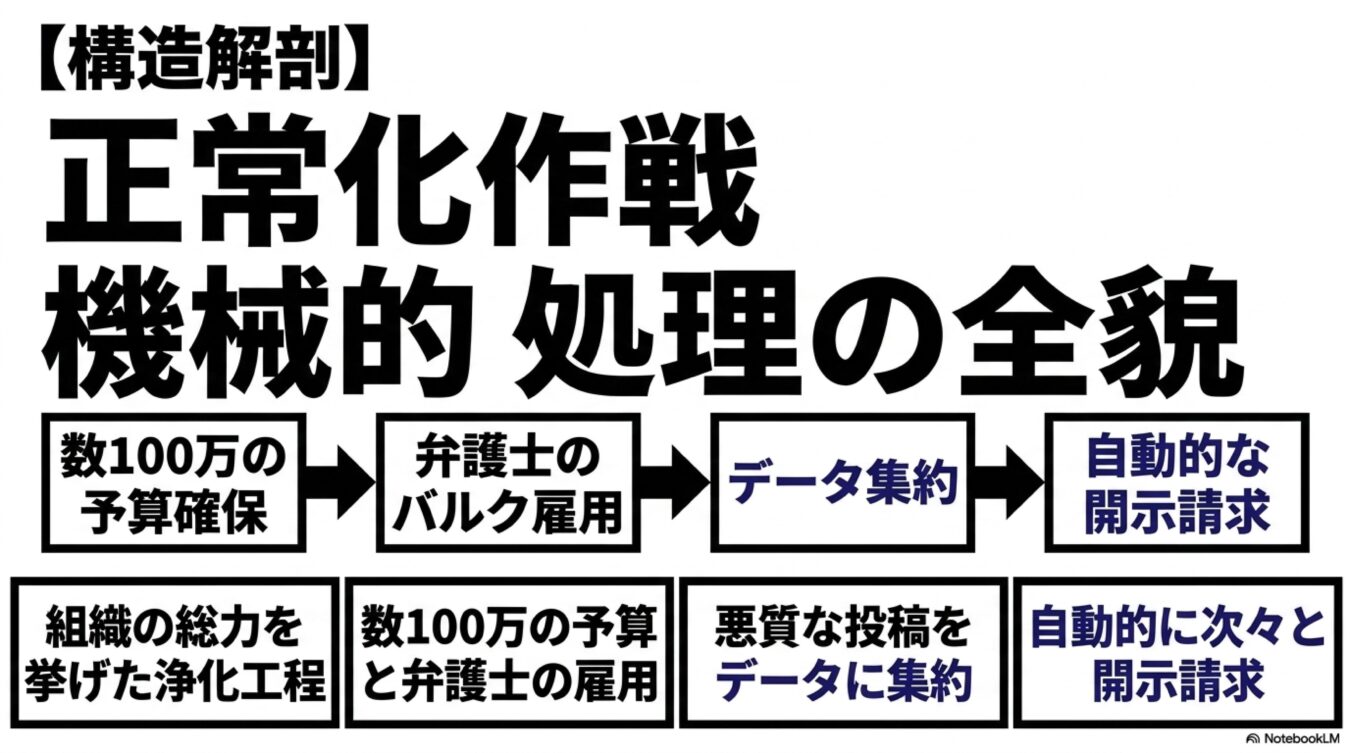 予算確保から弁護士のバルク雇用、データ集約、自動的な開示請求に至るまで、組織的な誹謗中傷対策の工程を示したフロー図。