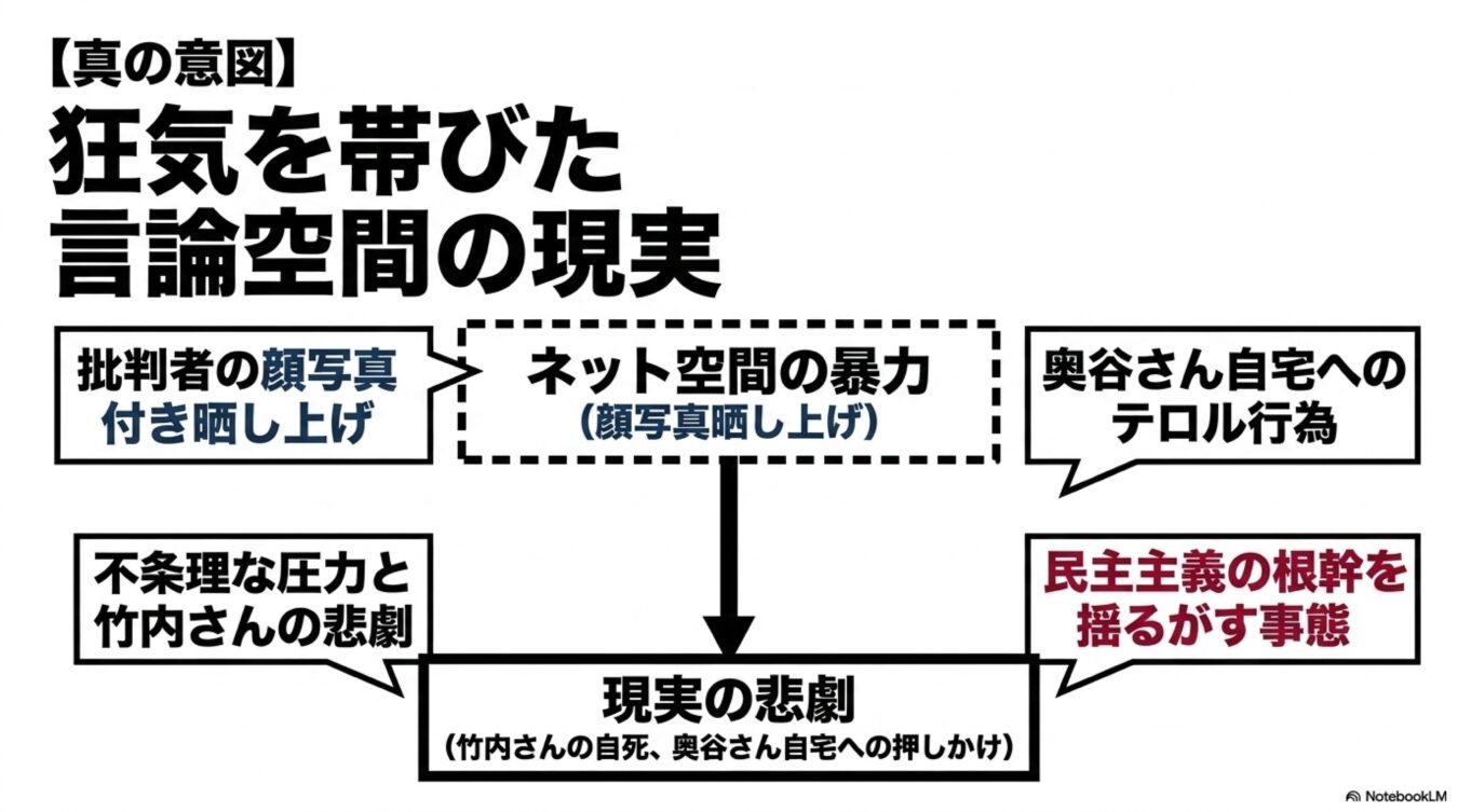 ネット空間の暴力が現実の悲劇を引き起こす構造図。顔写真の晒し上げから竹内さんの自死奥谷さん自宅へのテロ行為に至るまでの言論空間の深刻な問題を時系列と因果関係で示している。