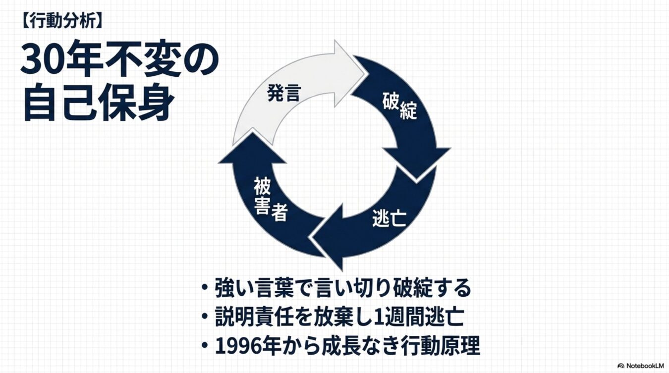 30年不変の自己保身という行動分析。発言、破綻、逃亡、被害者という4段階が循環するプロセスと、説明責任放棄の構造を解説した図。