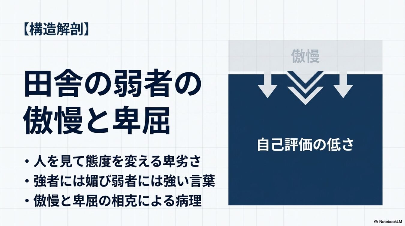 田舎の弱者が抱える傲慢と卑屈の心理構造を解説。自己評価の低さを隠すための態度や強者への媚び、弱者への攻撃性といった病理的メカニズムを図解している。