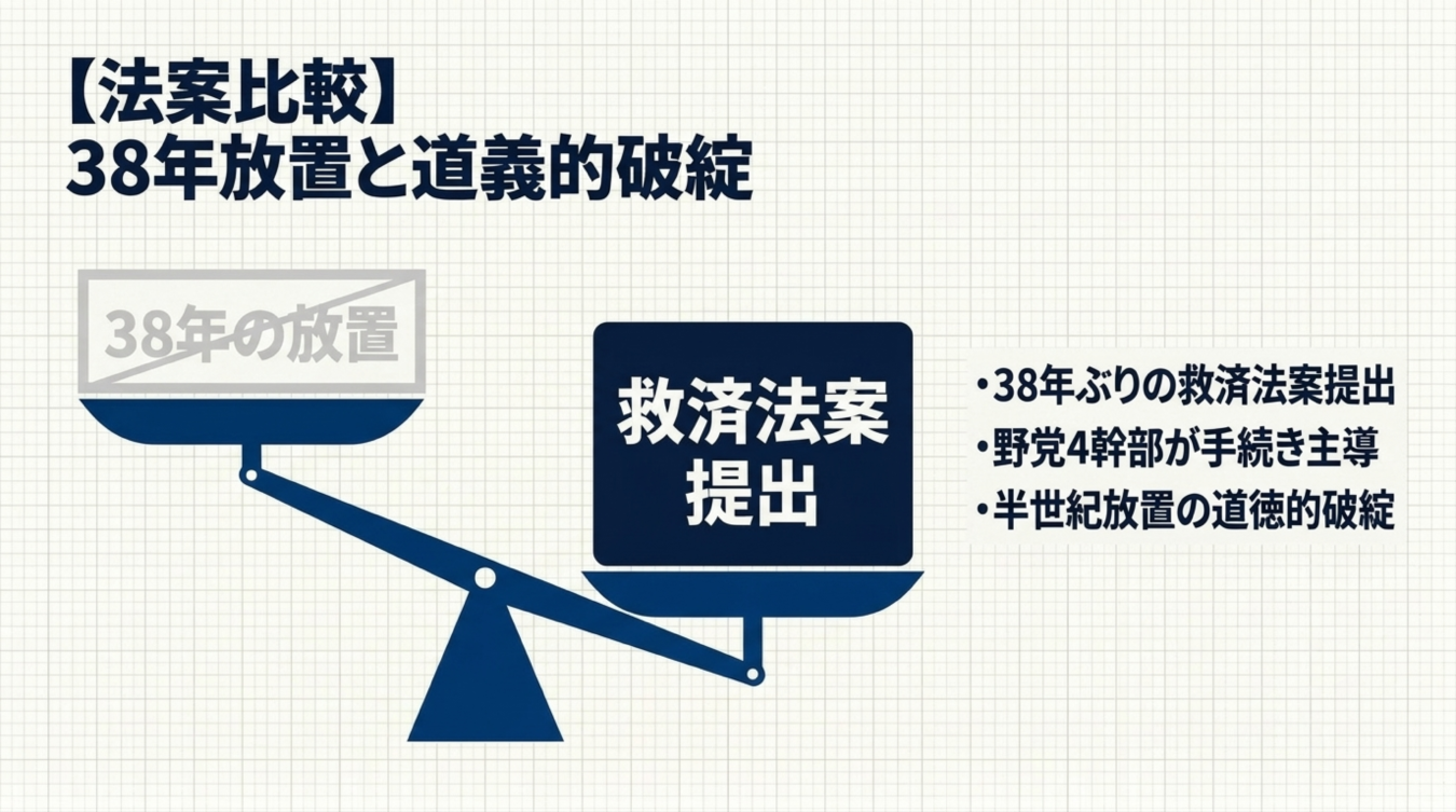 38年の放置と救済法案提出の比較を示すバランス天秤と要点まとめ