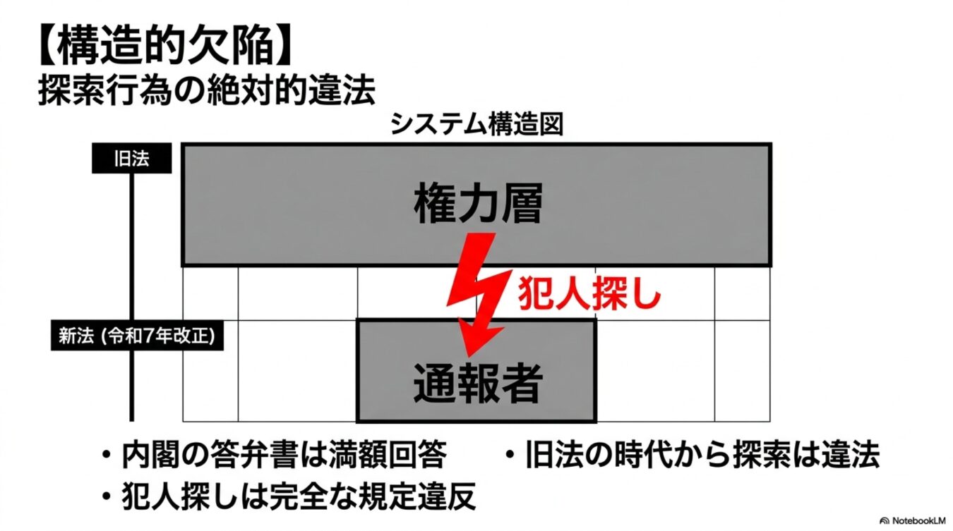 構造的欠陥を示すシステム構造図。権力層から通報者への犯人探しを赤い稲妻と矢印で表現し、内閣の答弁書や旧法における探索の違法性を解説している。