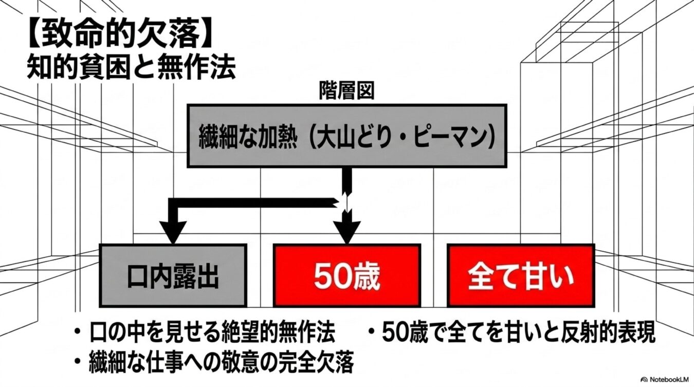 致命的欠落 知的貧困と無作法と題された階層図。繊細な加熱から口内露出や50歳、全て甘いへと繋がる構造と解説文が示されている。