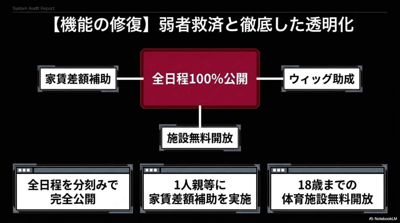 機能の修復と弱者救済に関する施策図。全日程の完全公開、1人親世帯への家賃補助、18歳までの体育施設無料開放という主要項目を体系的に示している。