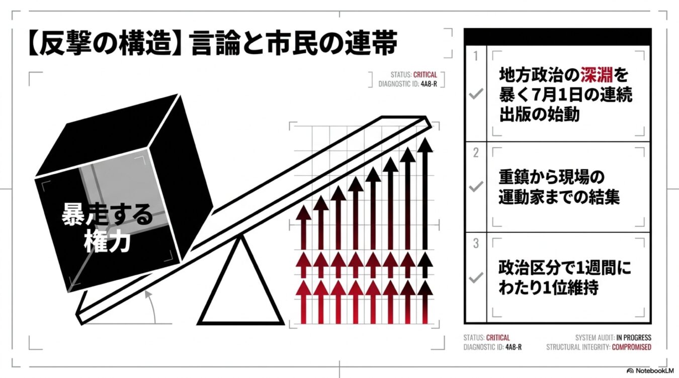 言論と市民の連帯の力で暴走する権力をてこの原理で押し上げる反撃の構造を表現した解説図。