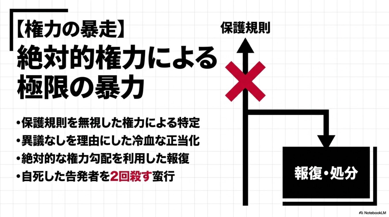 絶対的権力による極限の暴力と、保護規則を無視した告発者への報復・処分の構造を示す図解スライド。