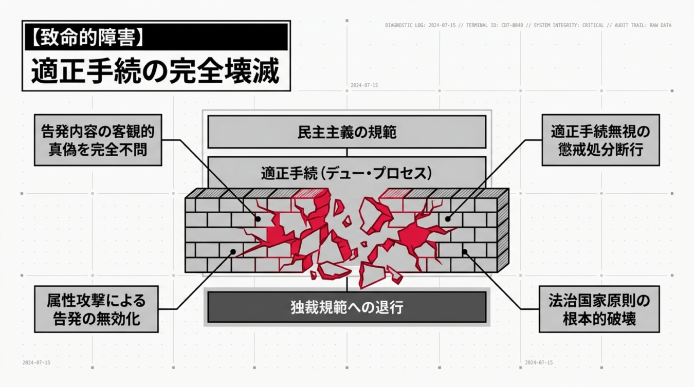 適正手続きの完全壊滅をテーマに、民主主義の規範や法治国家の原則が崩壊する様子を模式図で示したインフォグラフィック。