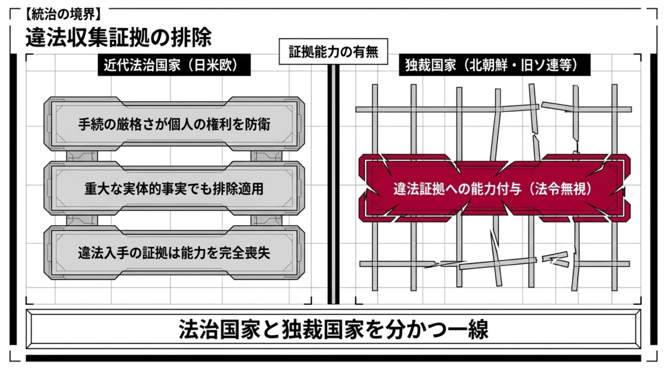 法治国家と独裁国家における違法収集証拠の排除に関する違いを比較した図解