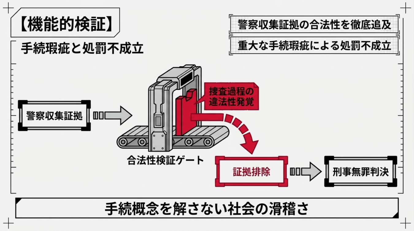 警察の収集証拠が違法性発覚により排除され、刑事無罪判決に至る過程を示す機能的検証の図解