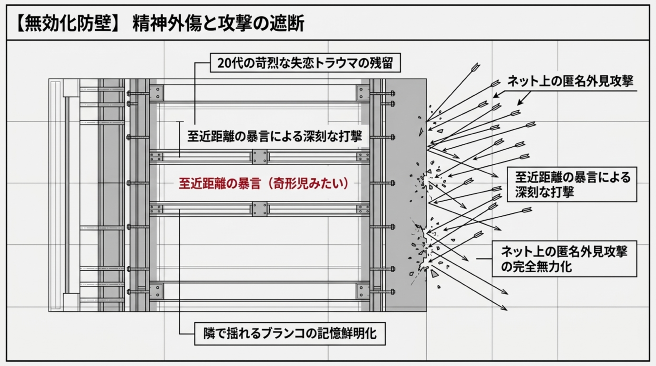 ネット上の攻撃を防ぐ壁と内部の精神的トラウマを示す構造図