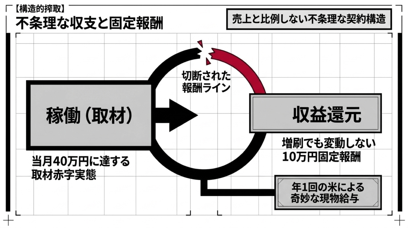 売上と比例しない固定報酬の仕組みや、稼働に対する不条理な収益還元構造を示す図解