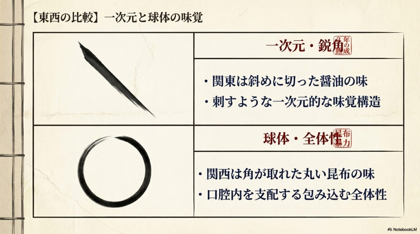 関東の鋭い醤油味(一次元)と関西の丸い昆布の味(球体)を、筆の線と円で対比した味覚の比較図。