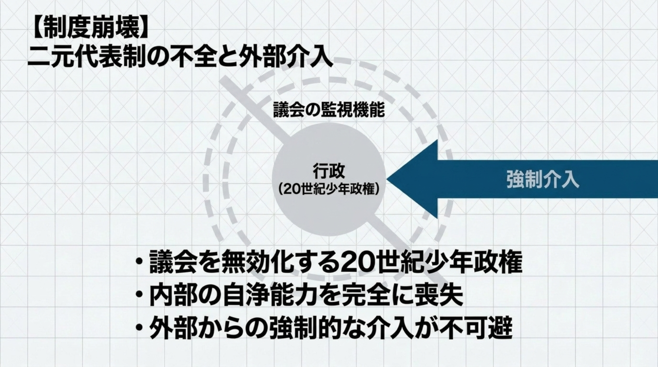 二元代表制の不全を示す図解。行政を監視する議会機能が失われ、外部からの強制介入が不可避となる状態を表している。