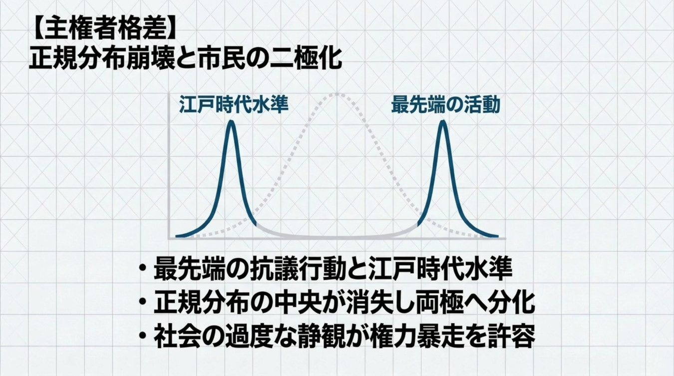 主権者格差と正規分布崩壊による市民の二極化を示すグラフ