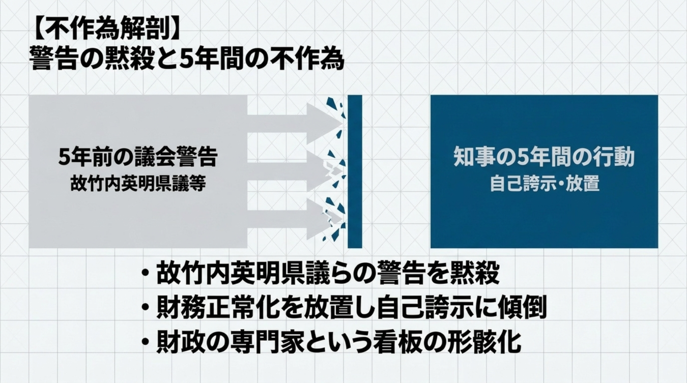 5年前の議会警告と知事の5年間の不作為を比較した図解と要点リストを示すスライド画像