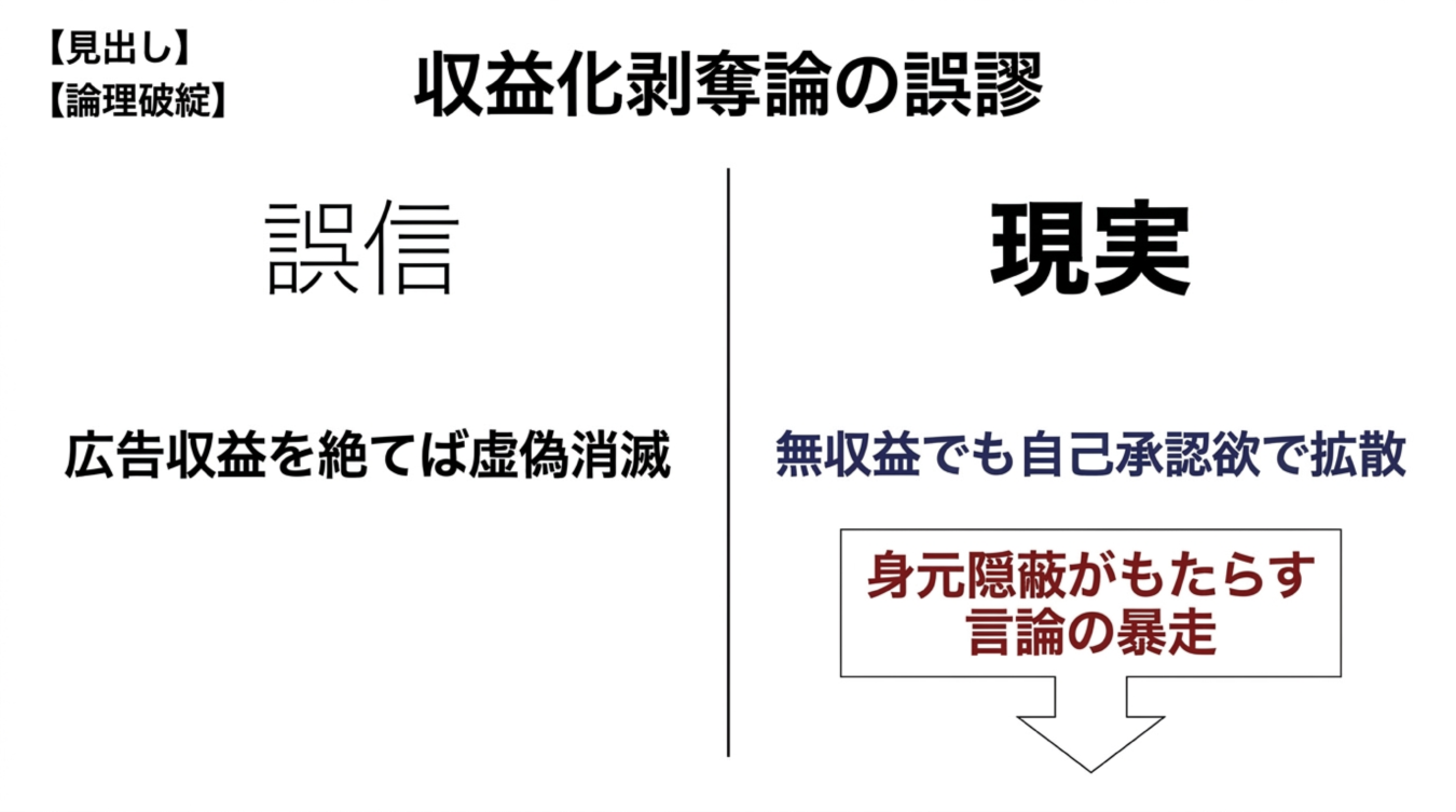 収益化を断てば虚偽が消滅するという誤信に対し、無収益でも拡散される現実を示す図解