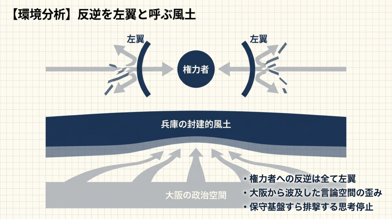 兵庫の封建的風土と大阪の政治空間における権力者への反逆を左翼と呼ぶ政治構造を示す図解