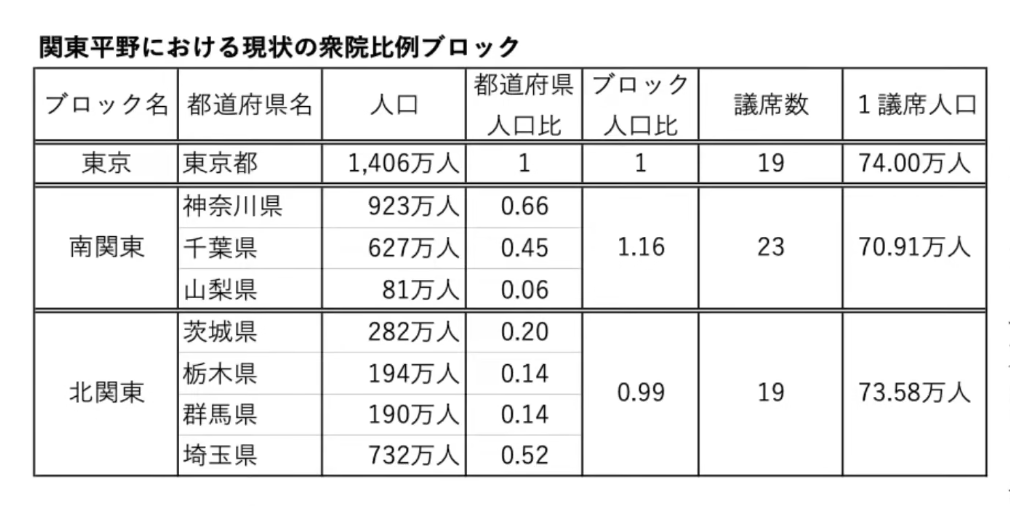 関東平野における衆院比例ブロック別の人口、人口比、議席数、1議席あたりの人口をまとめた比較表。