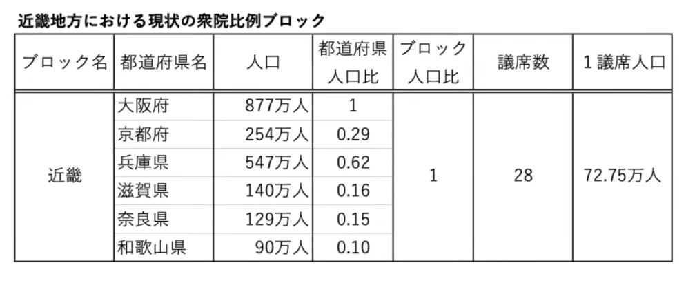 近畿地方の衆院比例ブロックにおける、各府県の人口、人口比、議席数、1議席あたりの人口を示した表。