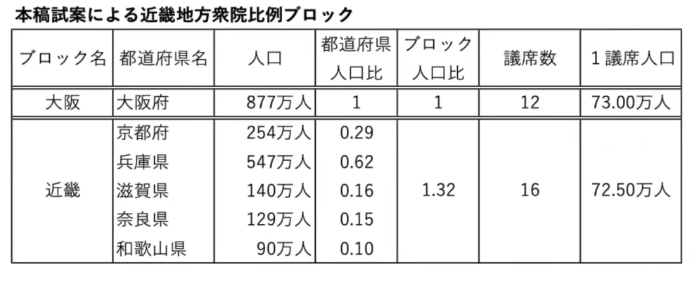 本稿試案による近畿地方衆院比例ブロックの人口、都道府県人口比、ブロック人口比、議席数、1議席あたりの人口をまとめた表。