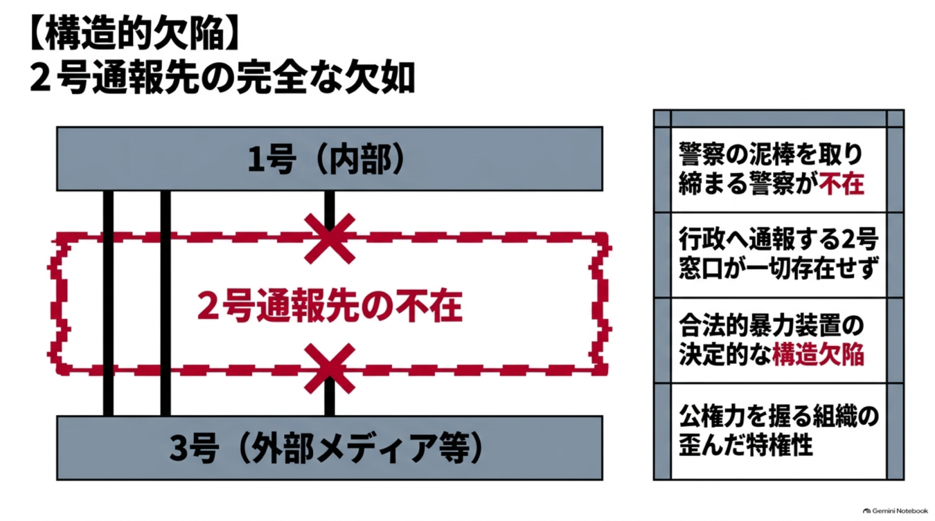 警察組織における通報窓口の欠如と、それによる構造的な権力監視機能の不全を図解した概念図。
