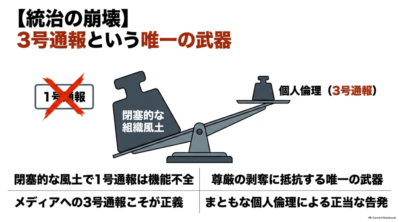 閉鎖的な組織風土において、1号通報が機能しない状況下で個人倫理に基づく3号通報が正当な告発手段であることを示す図解。