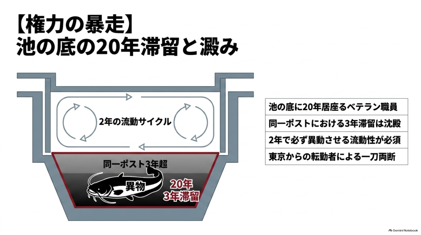 組織の停滞を池の淀みに例え、2年ごとの人事異動による流動性の重要性と、長期滞留が招く権力の暴走を解説する図解。