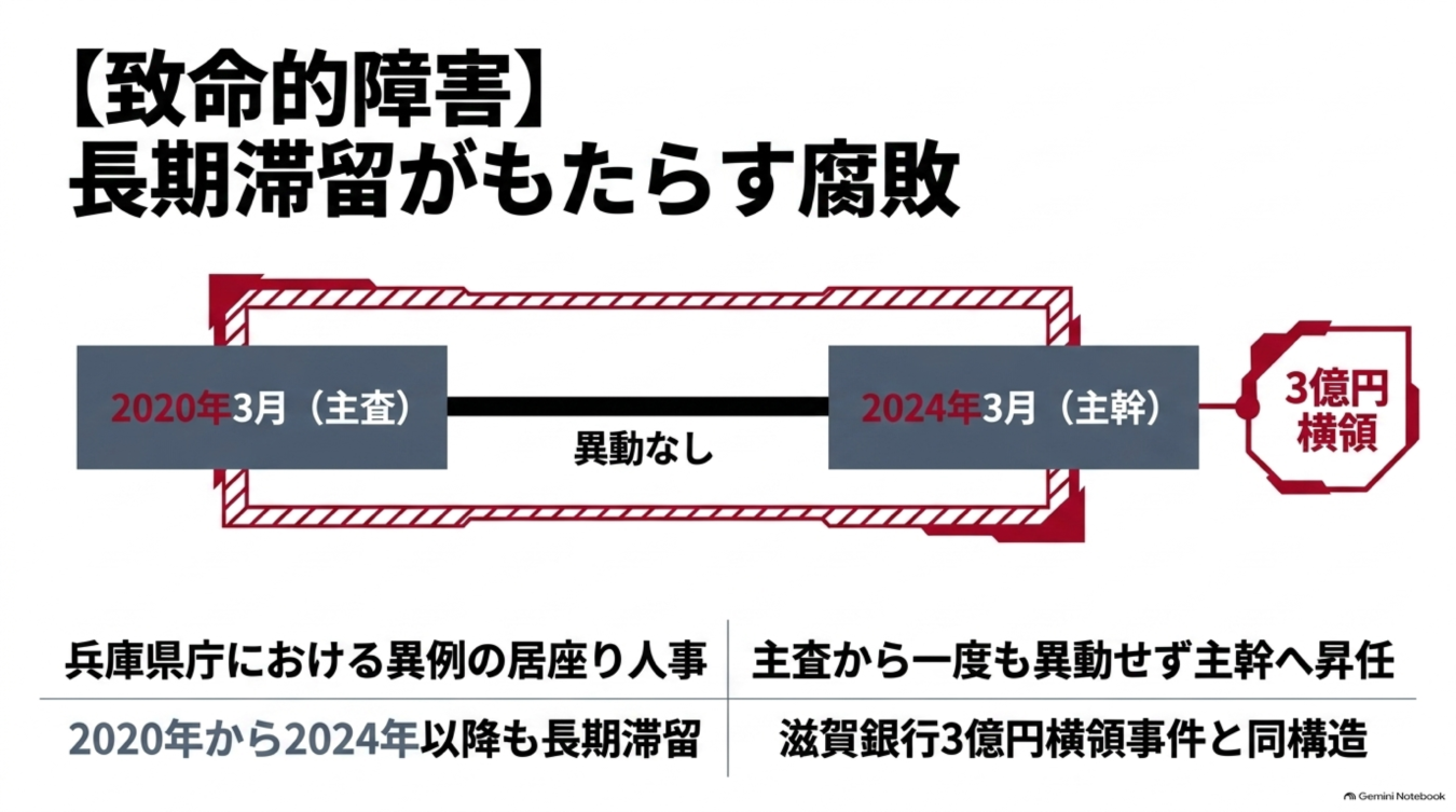 兵庫県庁における長期滞留人事と、それがもたらした3億円横領事件との構造的類似性を示す図解。