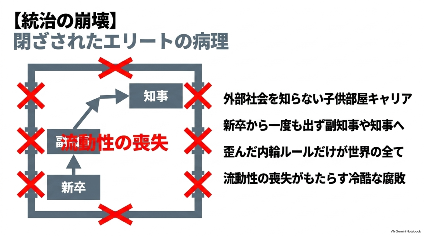 閉ざされたエリート組織における流動性の喪失と、新卒から知事まで内部昇進を繰り返す弊害を図解した資料。