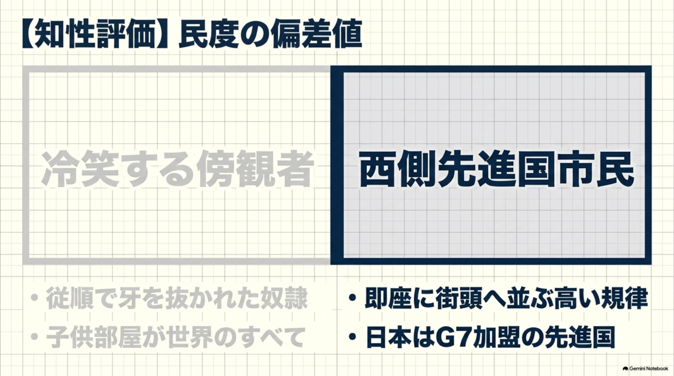 冷笑する傍観者と西側先進国市民の対比図。それぞれの特徴として従順な奴隷や高い規律、G7加盟国といった項目が箇条書きで示されている。