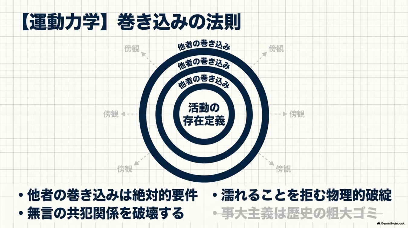運動力学 巻き込みの法則」と題し、中心の活動から他者を巻き込み、傍観を排除する構造を示した概念図。