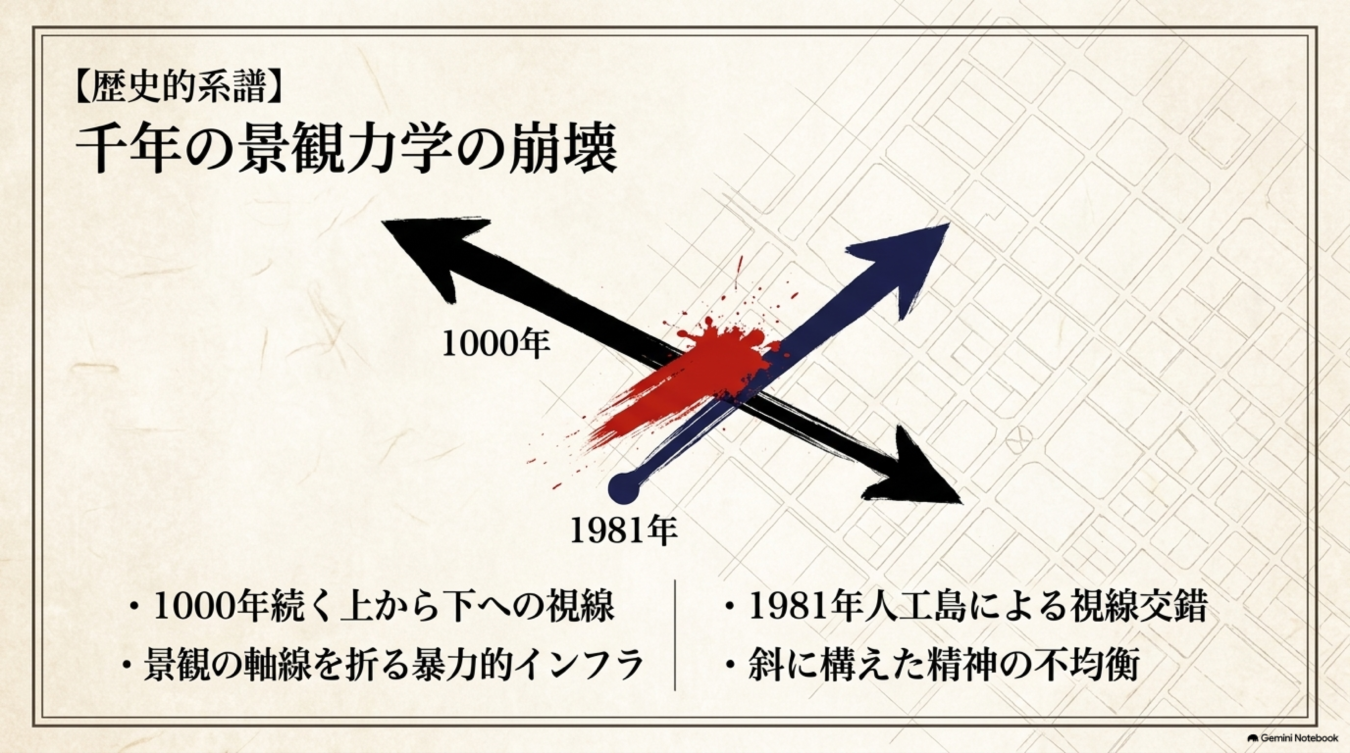 1000年の景観と1981年の人工島による視線の交錯を、二本の矢印と赤い飛沫で表現した歴史的系譜の図解。