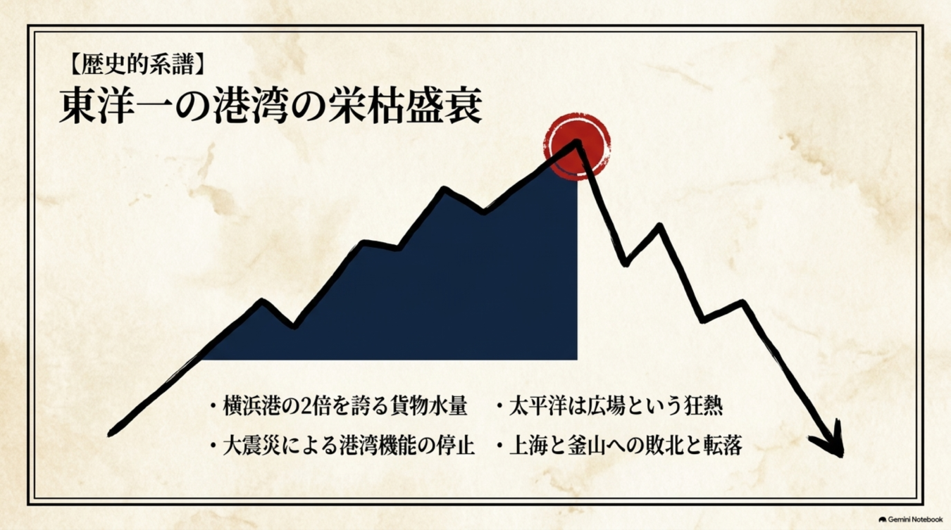 東洋一の港湾の栄枯盛衰を示す折れ線グラフ。貨物量のピークから大震災を経て上海や釜山に敗北し衰退する歴史の推移。