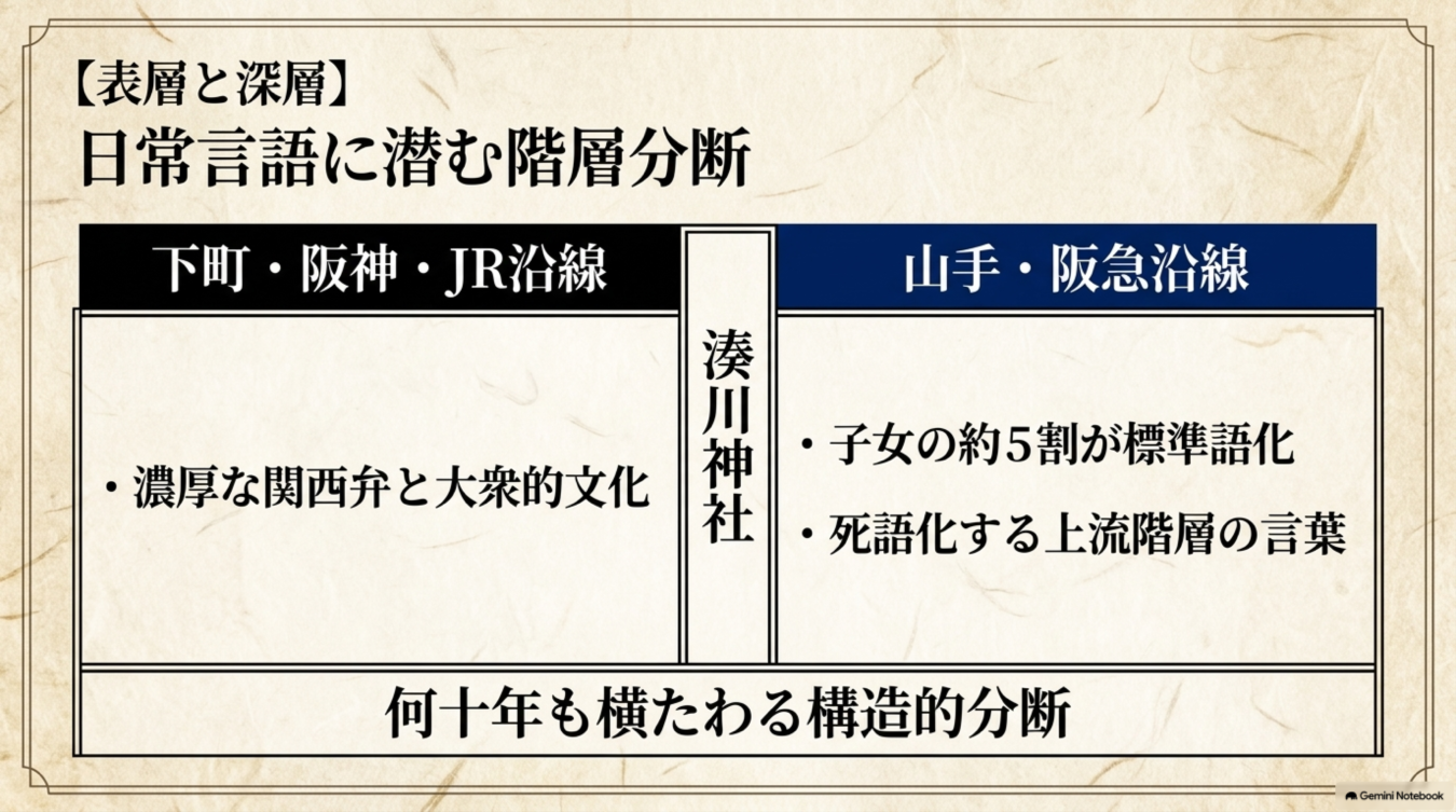神戸の地域性による言語や文化の分断を、下町・阪神・JR沿線と山手・阪急沿線の対比で示した図解。