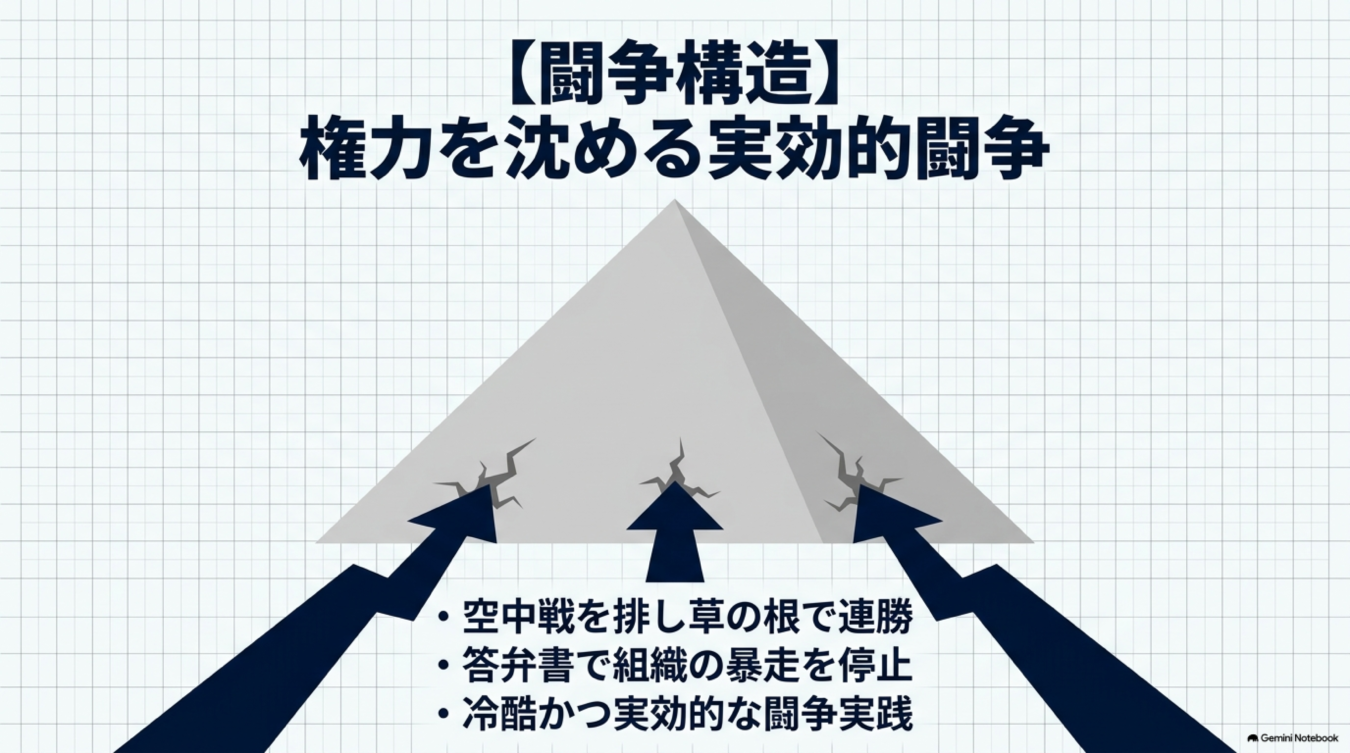 権力を沈める実効的闘争をテーマに、ピラミッドを攻撃する矢印と草の根活動や答弁書による組織の暴走停止を掲げた図解。