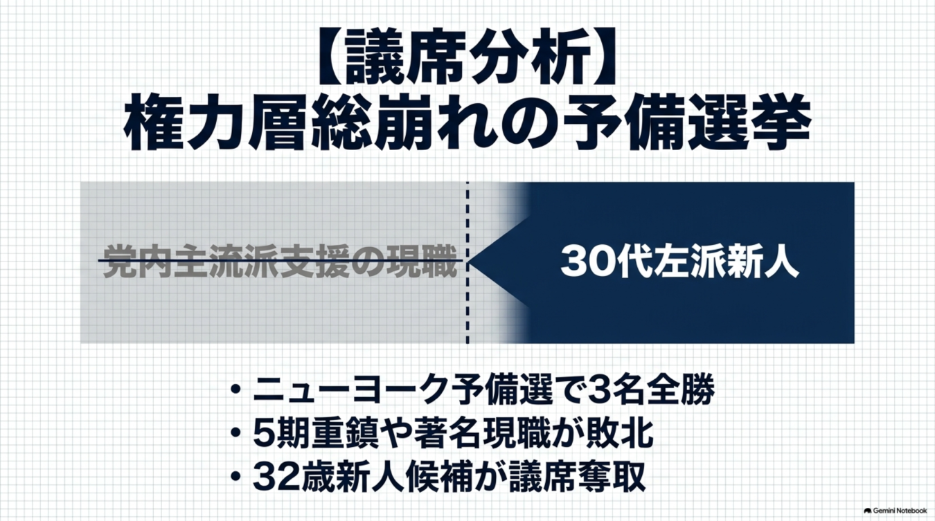 ニューヨークの予備選で30代左派新人が党内主流派の現職を破り、議席を奪取したことを示す分析図。