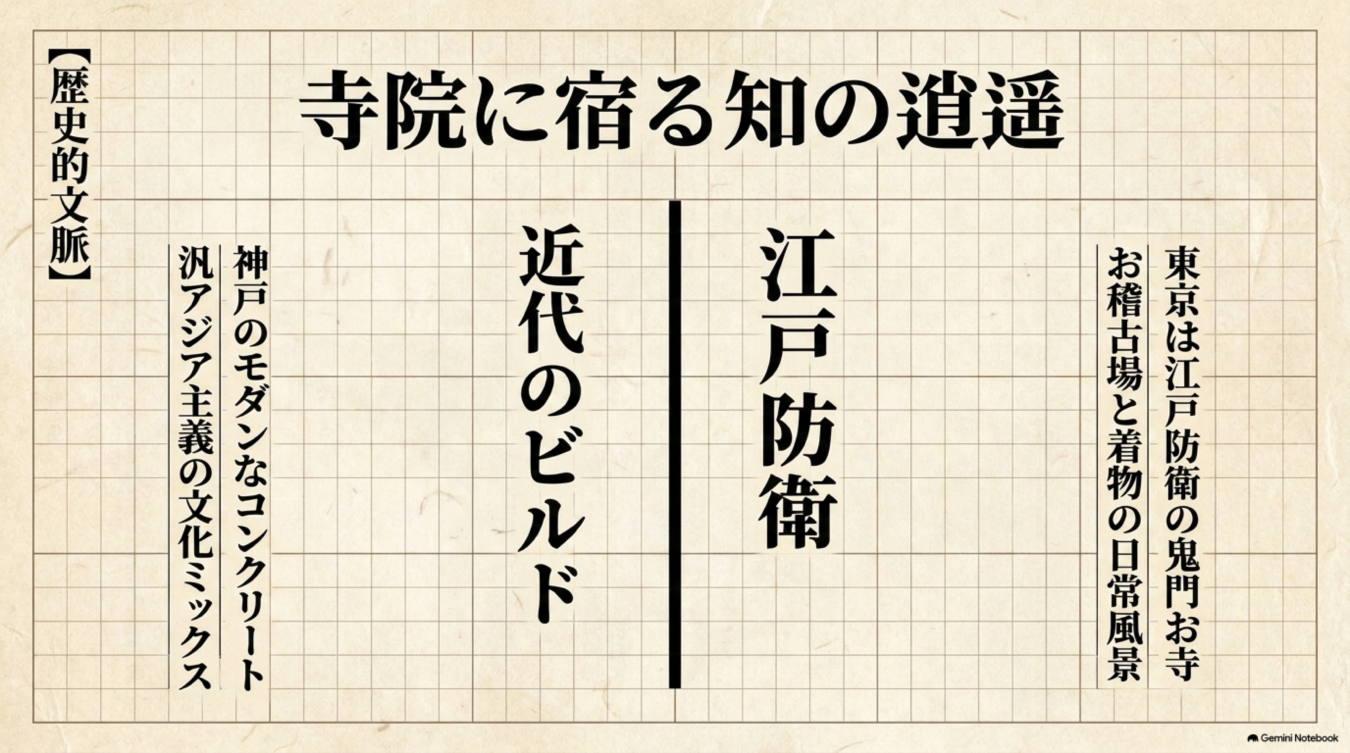 寺院に宿る知の逍遥という題字と、歴史的文脈として江戸防衛や近代のビルド、神戸の文化ミックスを列挙した図解画像。