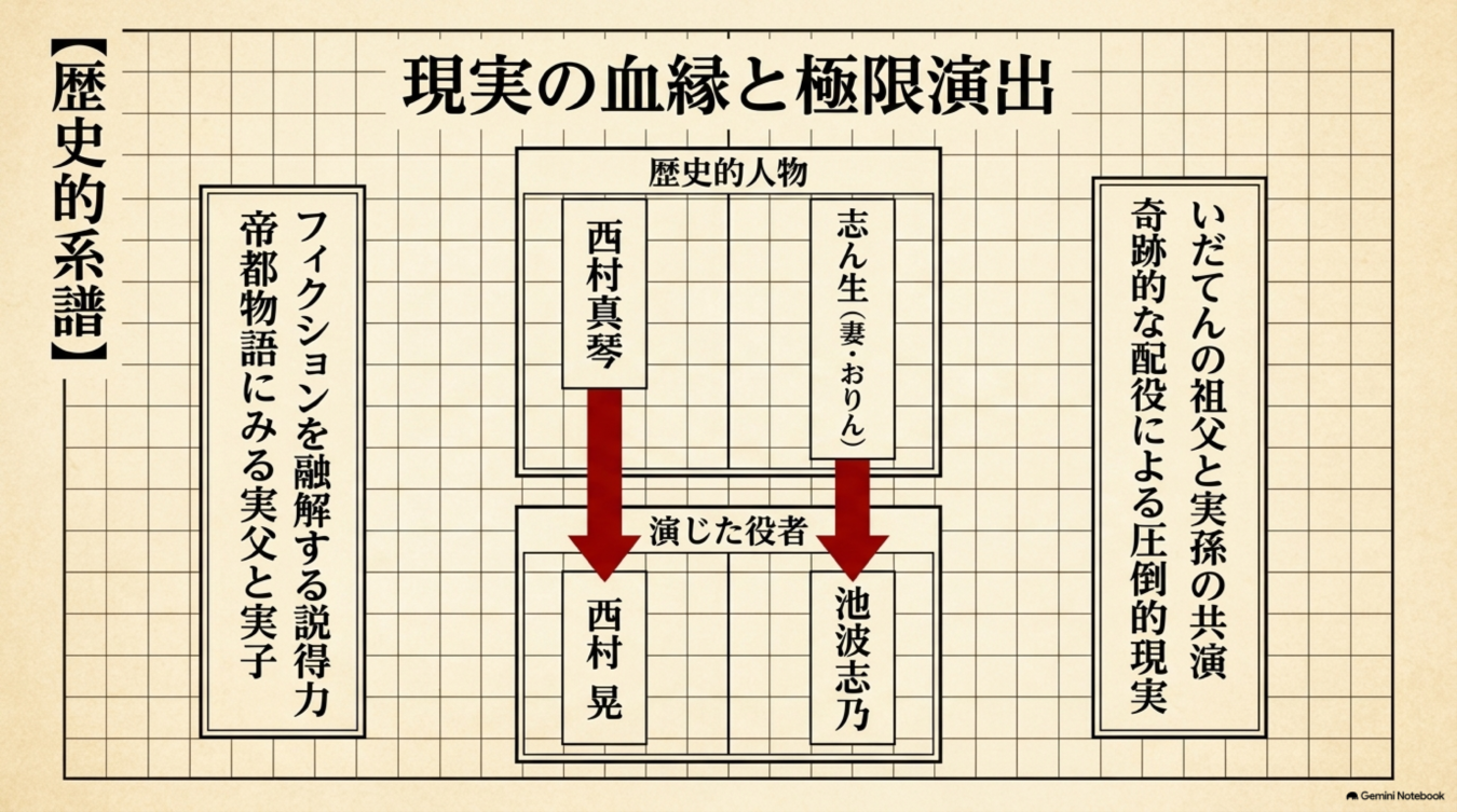 西村真琴・志ん生夫妻と、彼らを演じた西村晃・池波志乃の血縁関係と配役を示す系譜図。