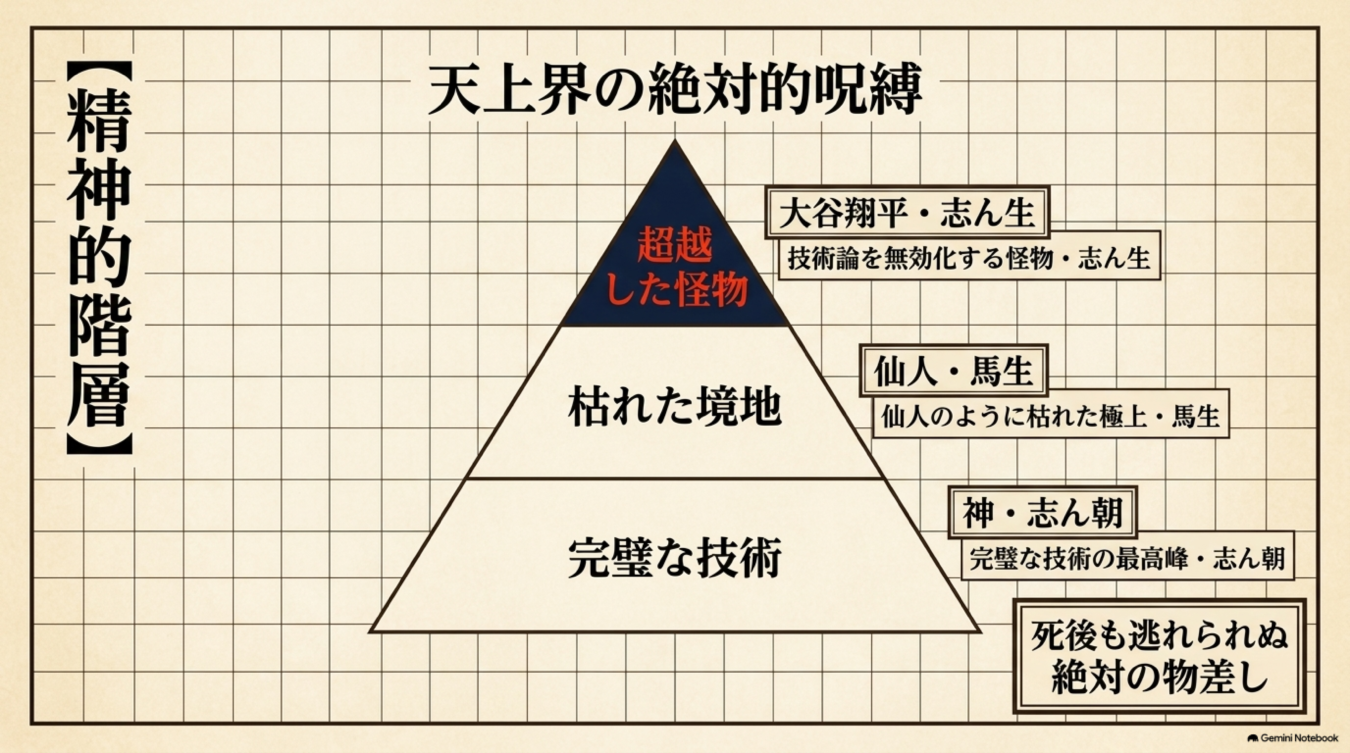 精神的な階層を示すピラミッド図。頂点に超越した怪物、中段に枯れた境地、下段に完璧な技術を配置し、各層の代表的な人物や概念を併記している。