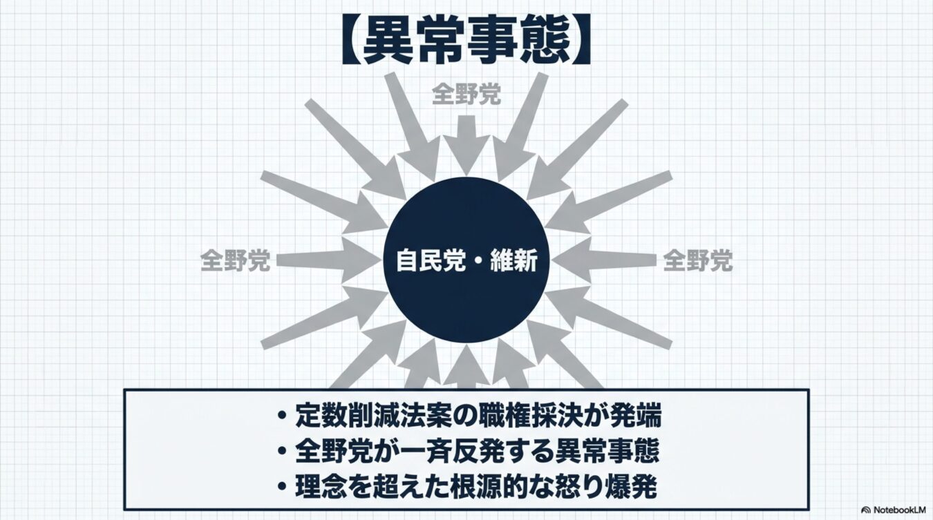 定数削減法案の職権採決に対し、全野党が自民党・維新に一斉反発している様子を示す概念図。