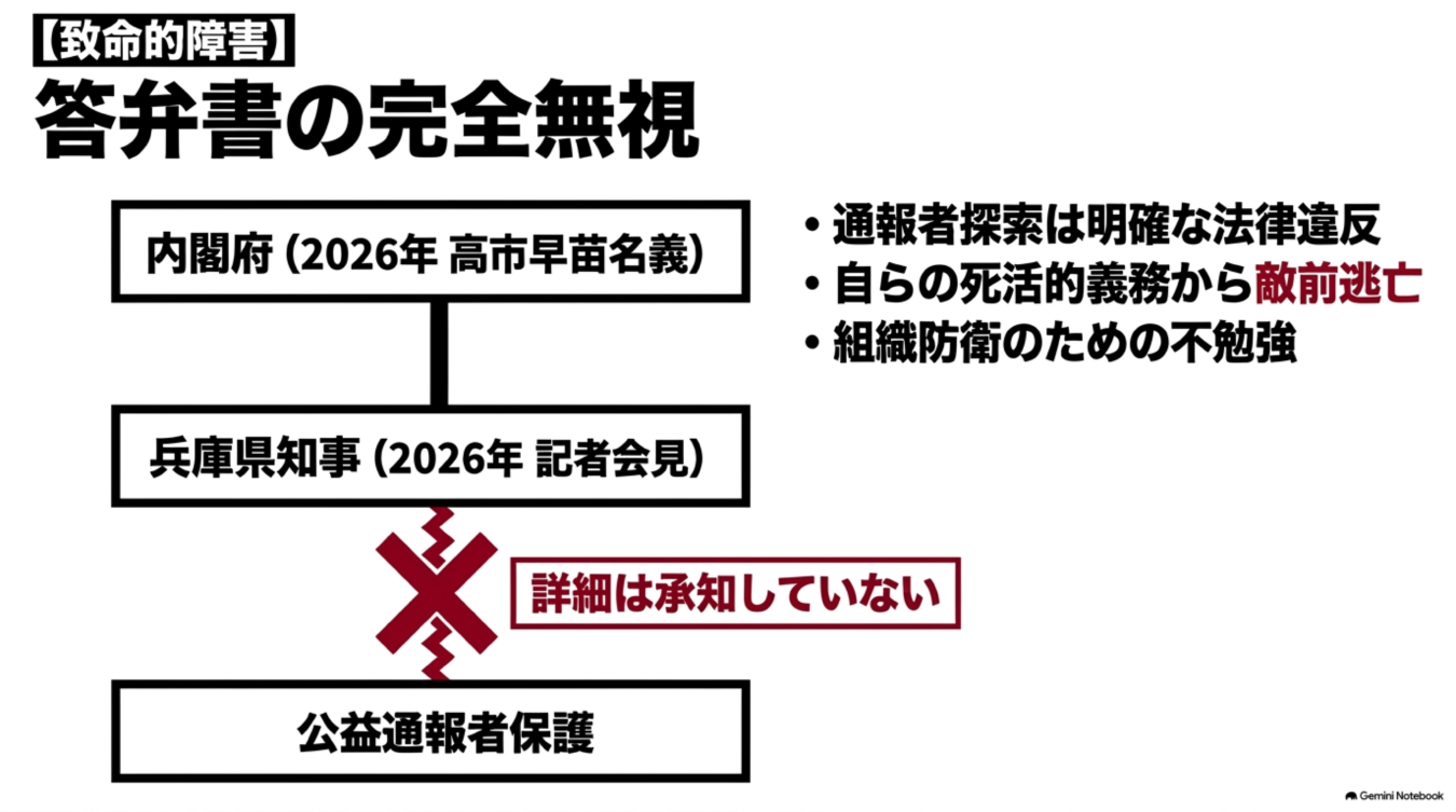 答弁書を無視し公益通報者保護を拒絶する兵庫県知事と内閣府の対応を批判する図解。